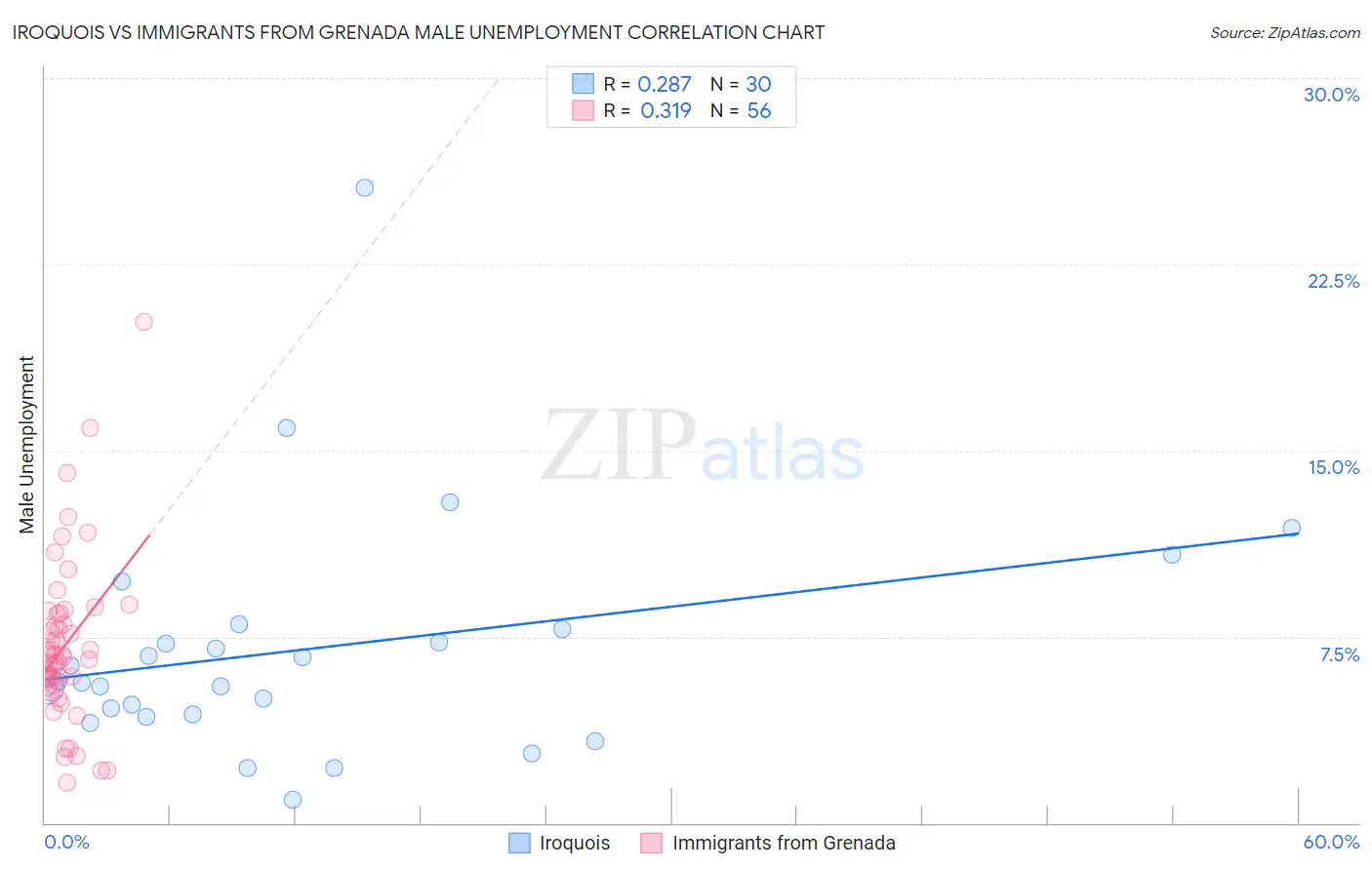 Iroquois vs Immigrants from Grenada Male Unemployment