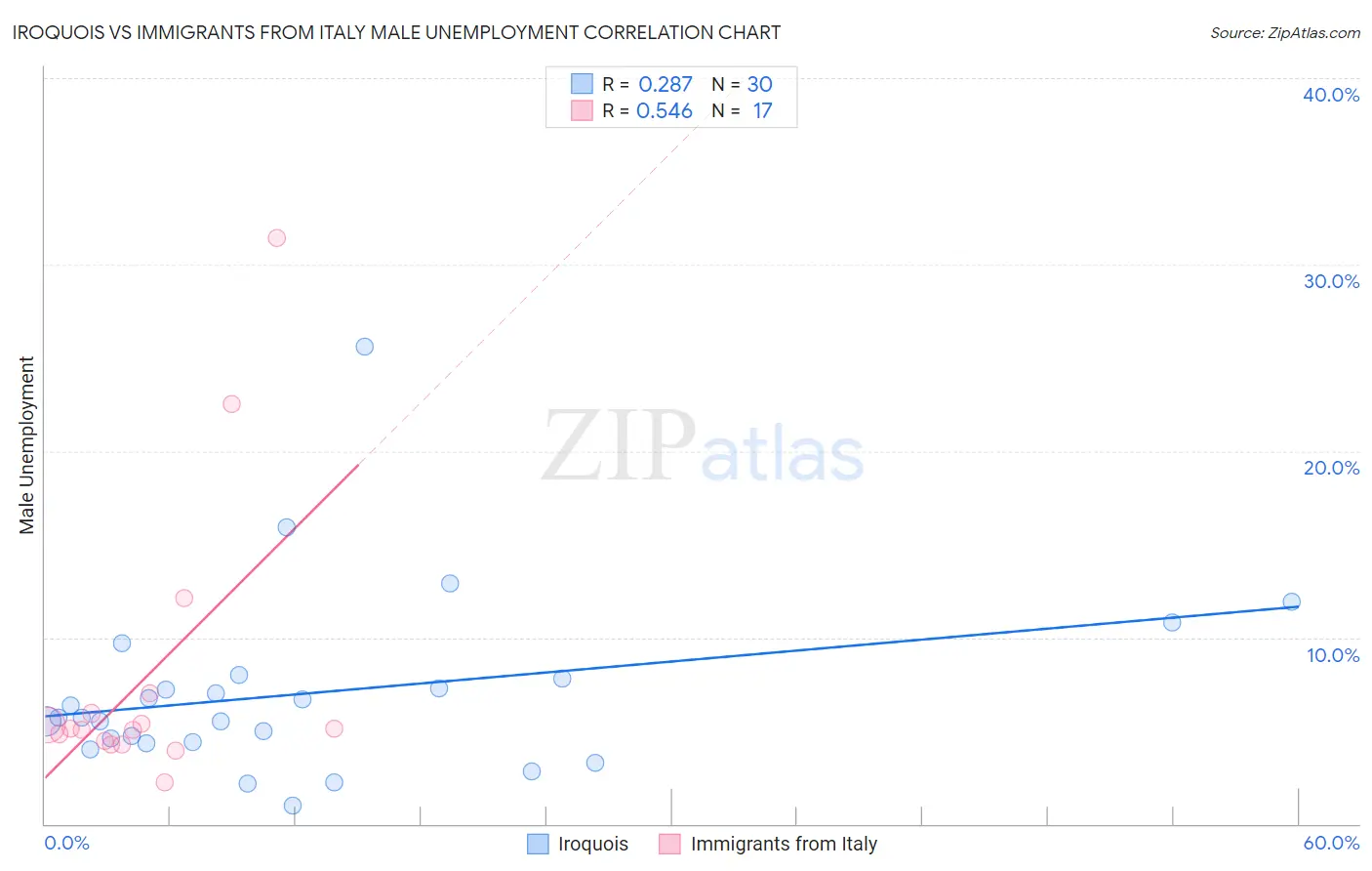 Iroquois vs Immigrants from Italy Male Unemployment