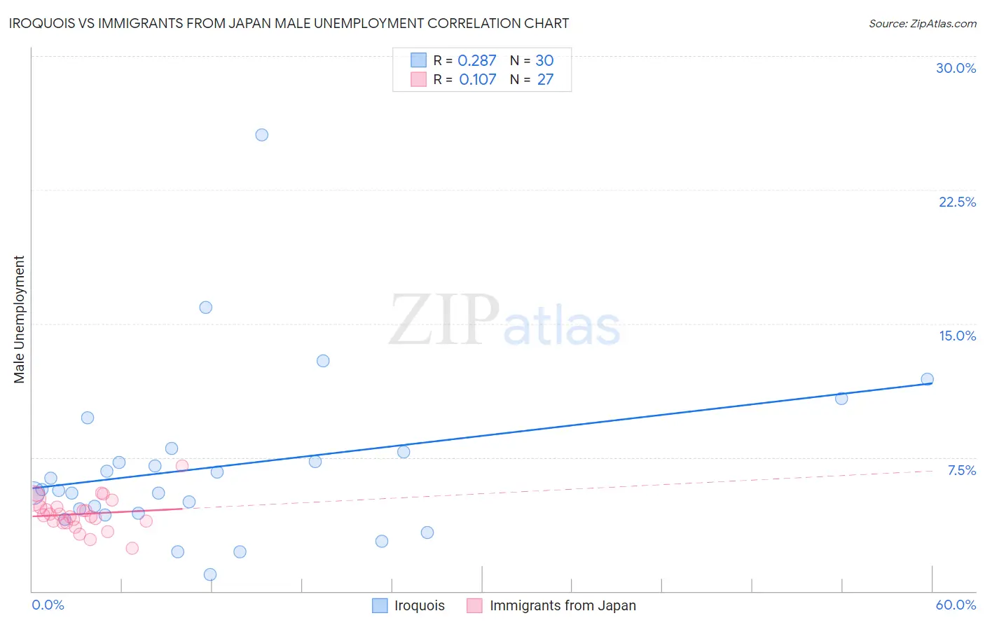 Iroquois vs Immigrants from Japan Male Unemployment
