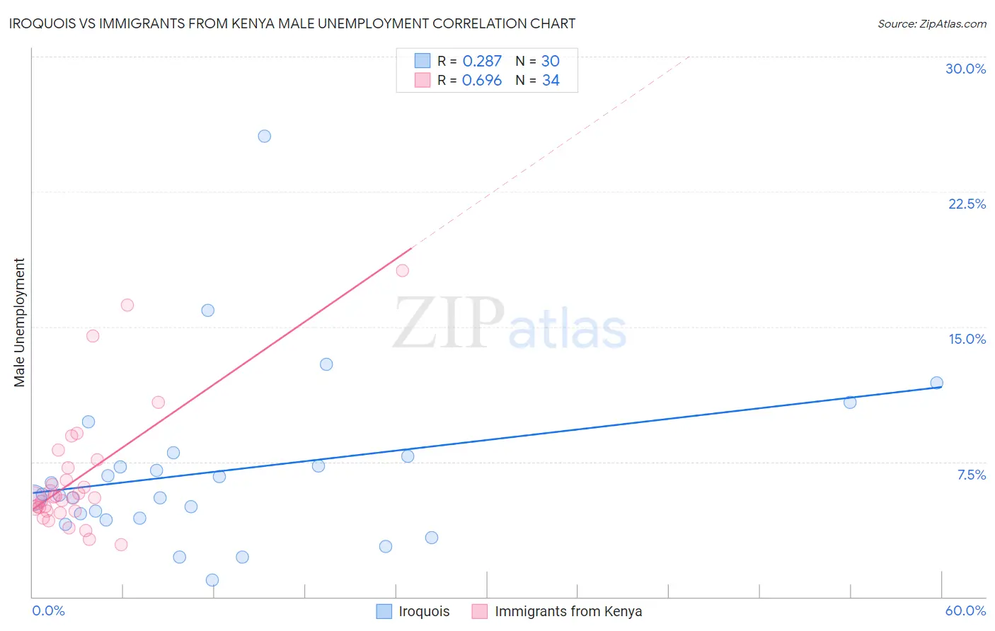 Iroquois vs Immigrants from Kenya Male Unemployment