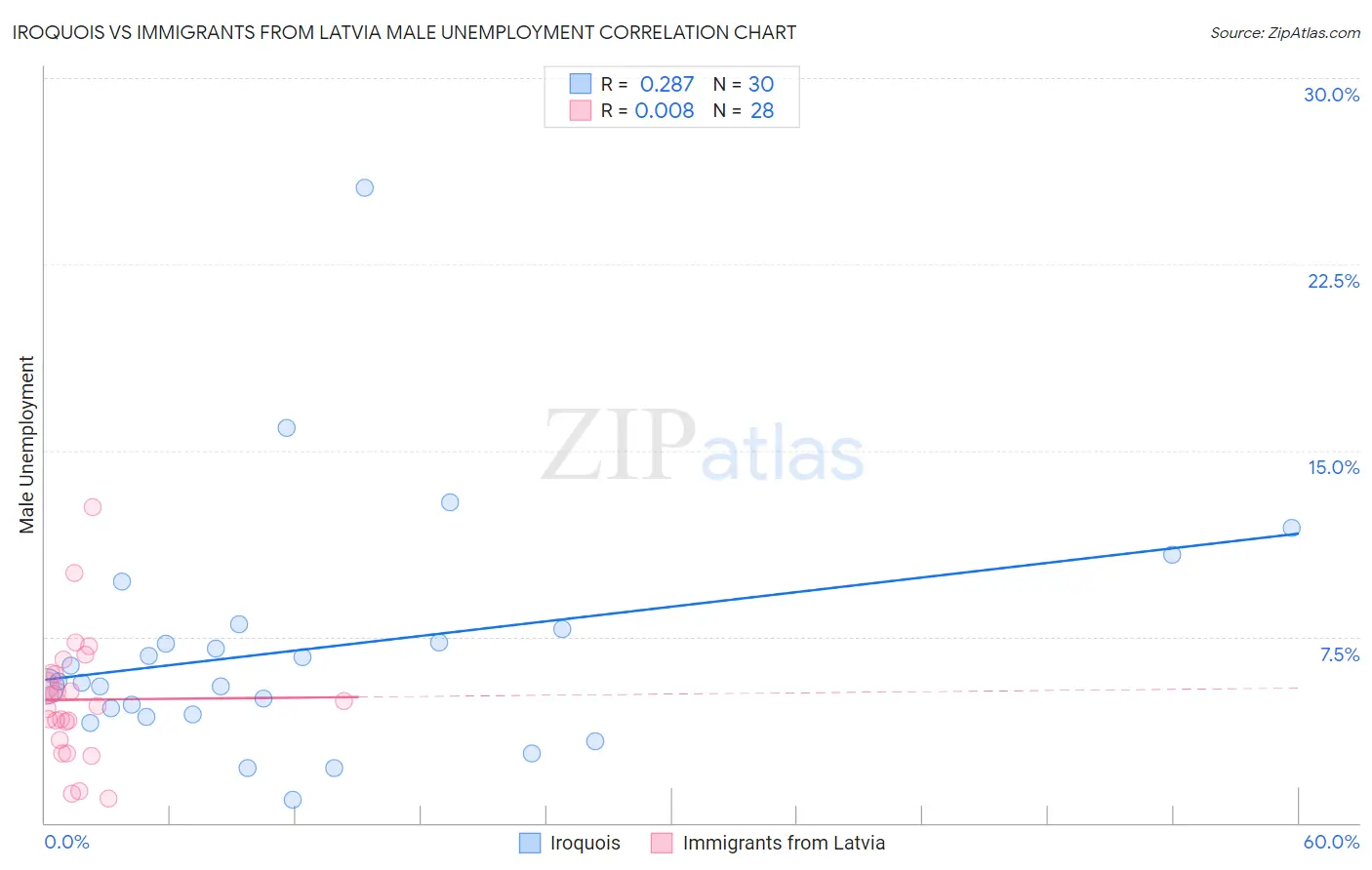 Iroquois vs Immigrants from Latvia Male Unemployment