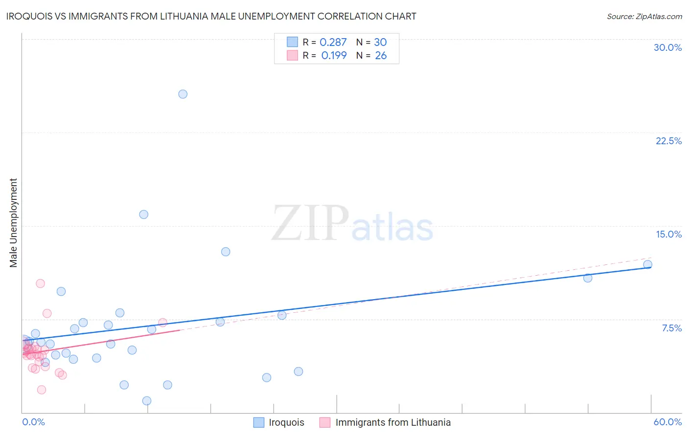 Iroquois vs Immigrants from Lithuania Male Unemployment