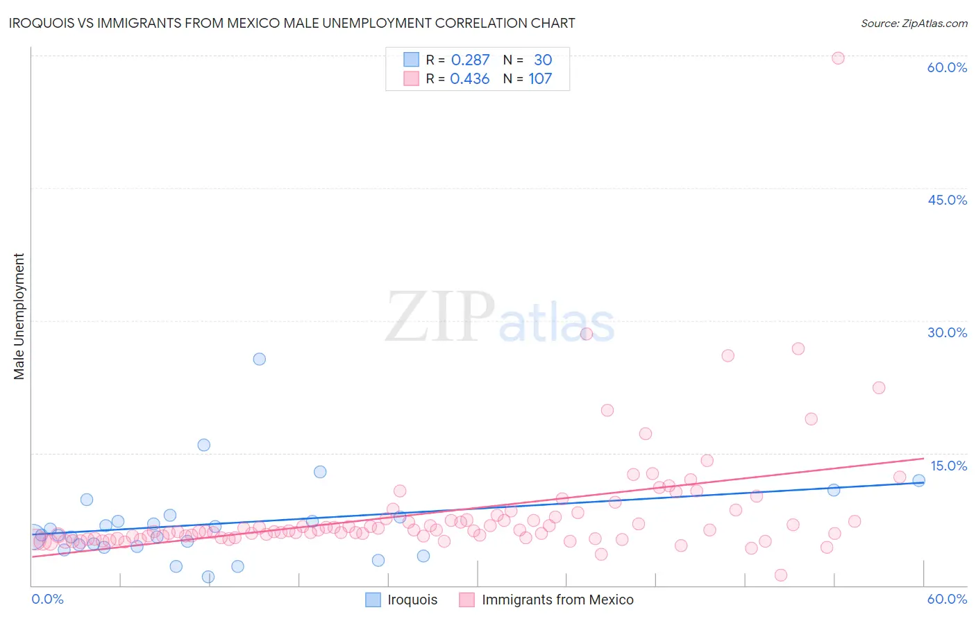 Iroquois vs Immigrants from Mexico Male Unemployment