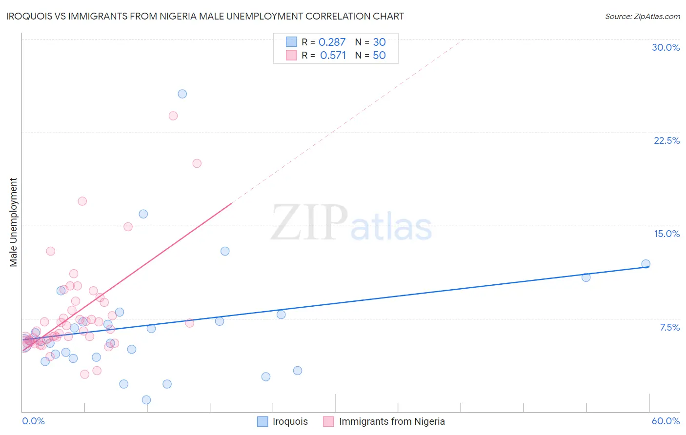 Iroquois vs Immigrants from Nigeria Male Unemployment