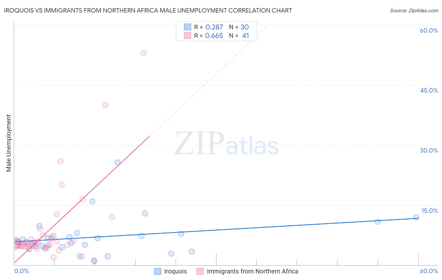Iroquois vs Immigrants from Northern Africa Male Unemployment