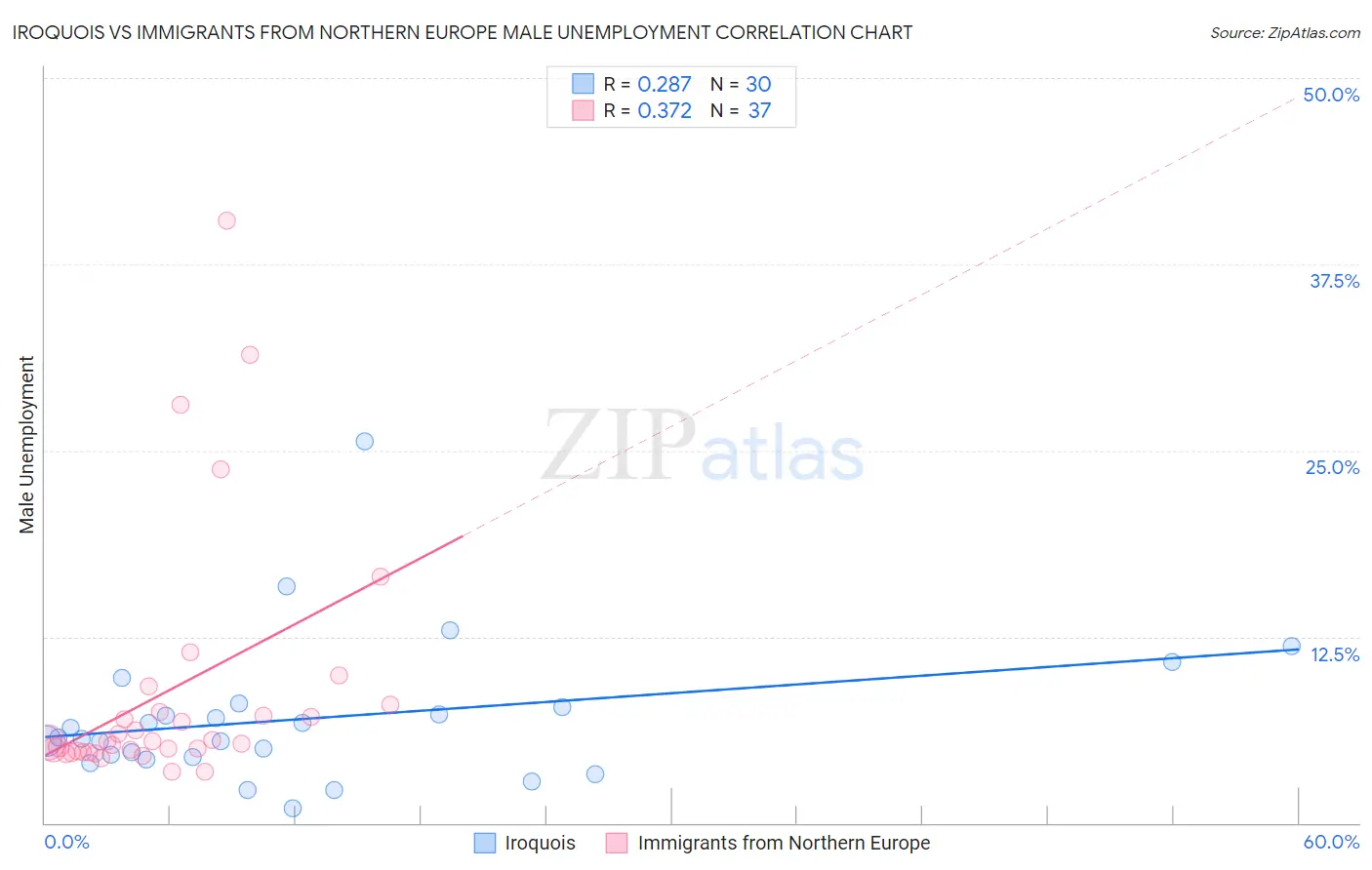 Iroquois vs Immigrants from Northern Europe Male Unemployment