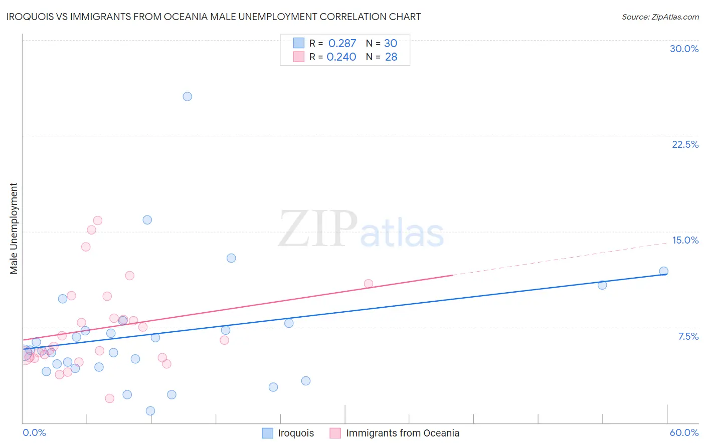 Iroquois vs Immigrants from Oceania Male Unemployment