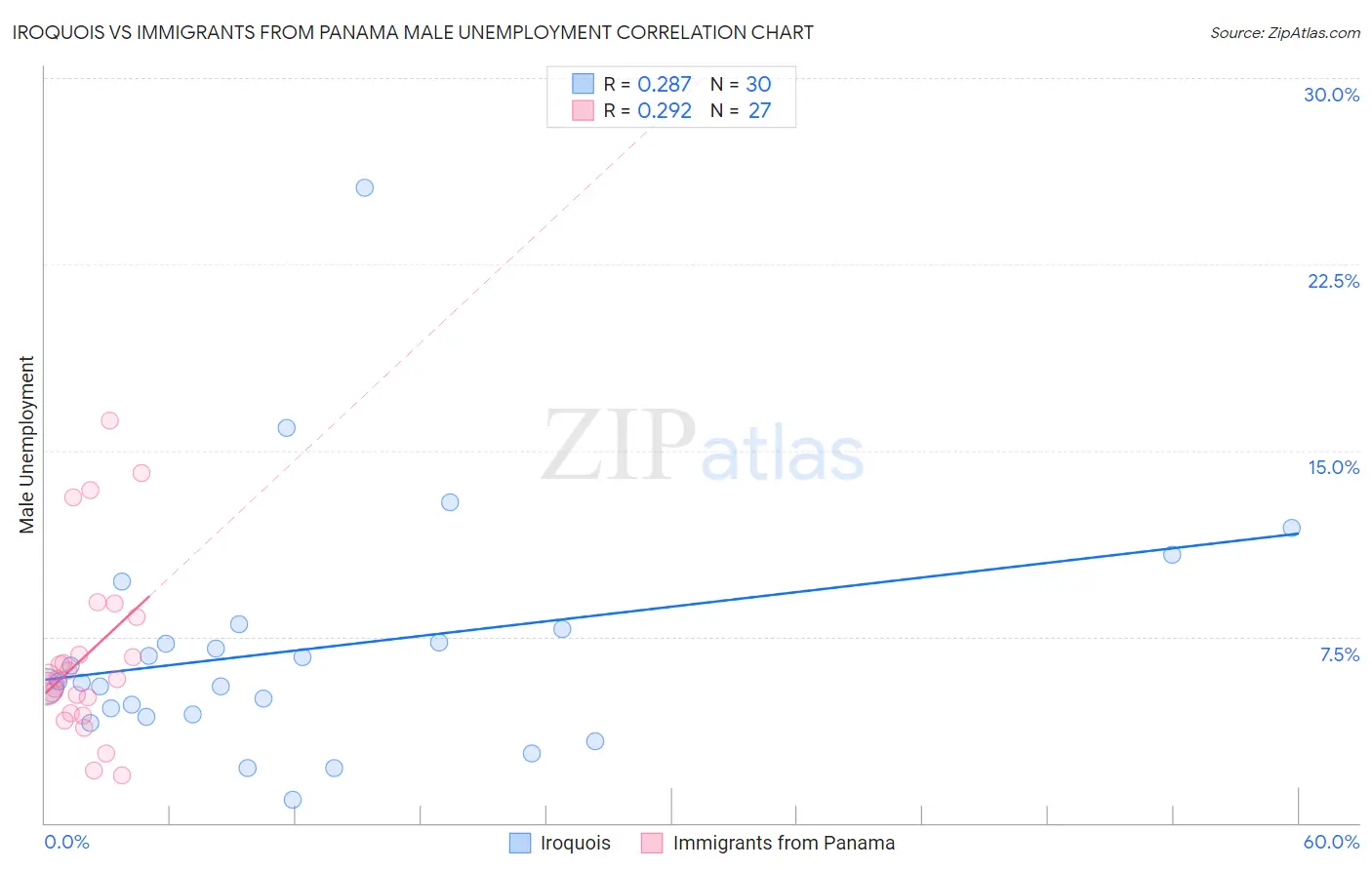 Iroquois vs Immigrants from Panama Male Unemployment