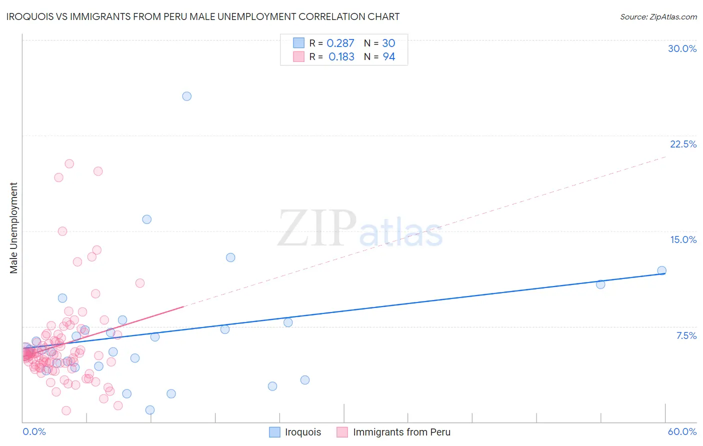 Iroquois vs Immigrants from Peru Male Unemployment