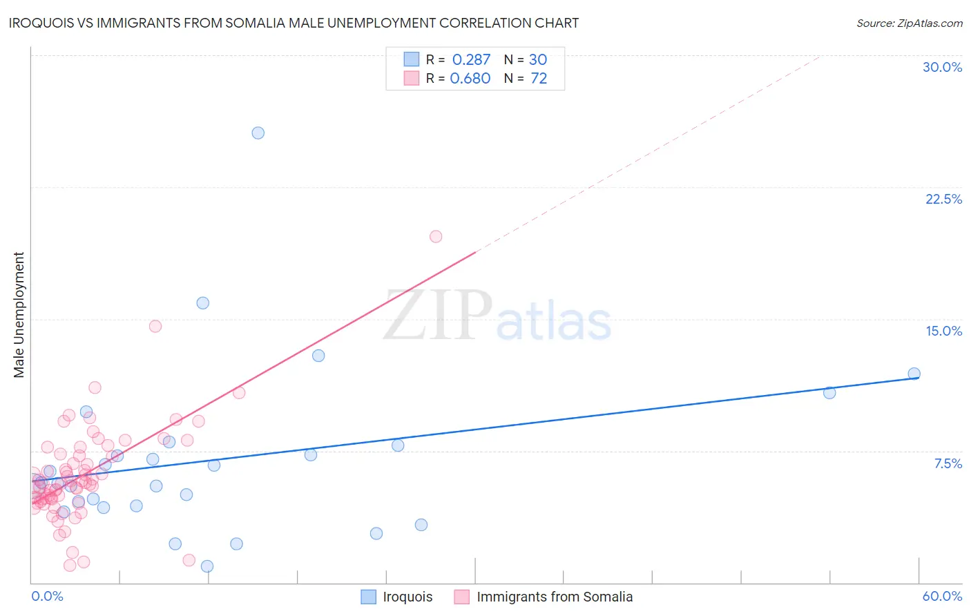 Iroquois vs Immigrants from Somalia Male Unemployment