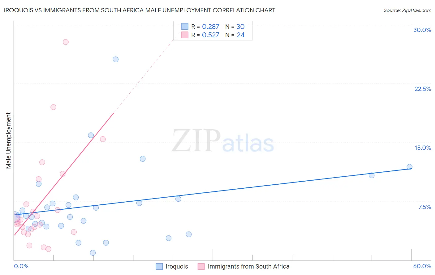 Iroquois vs Immigrants from South Africa Male Unemployment