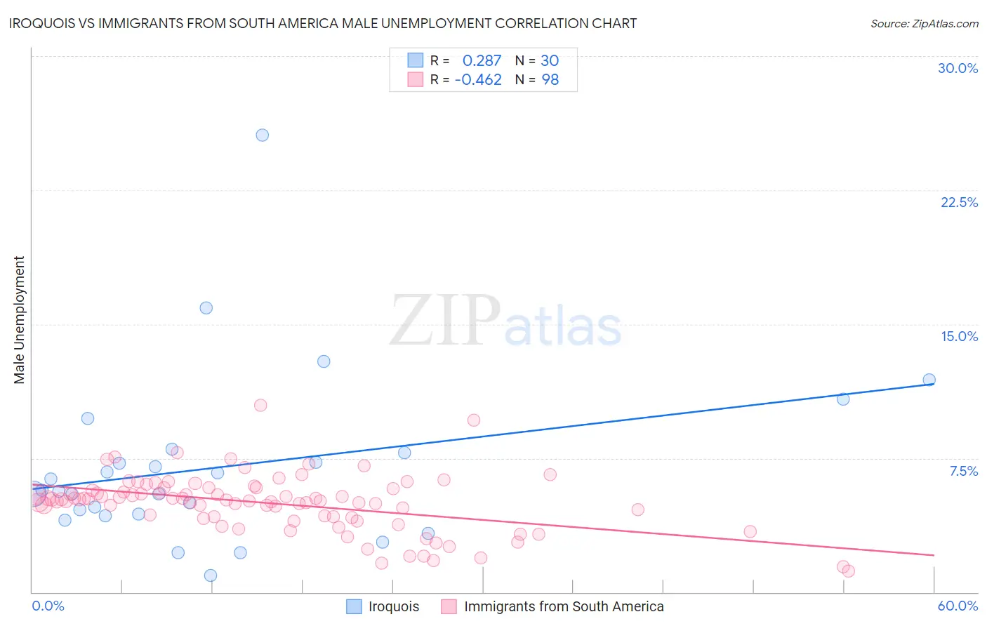 Iroquois vs Immigrants from South America Male Unemployment