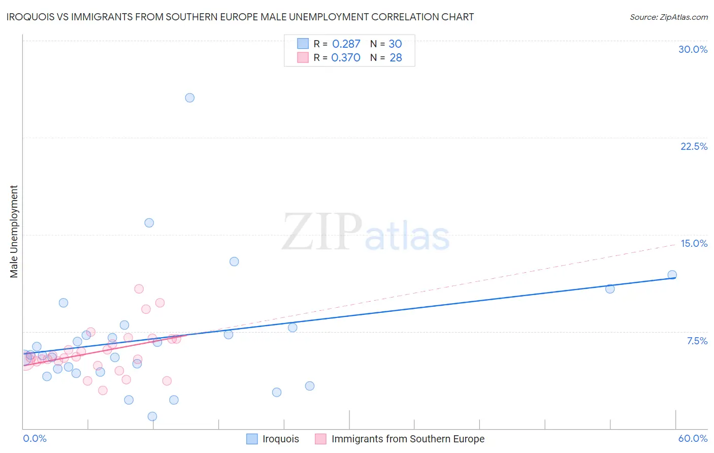 Iroquois vs Immigrants from Southern Europe Male Unemployment