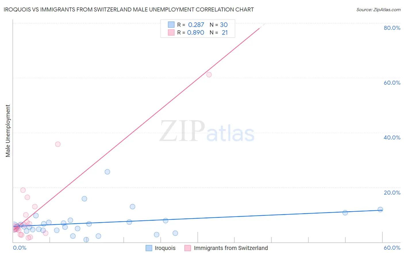 Iroquois vs Immigrants from Switzerland Male Unemployment