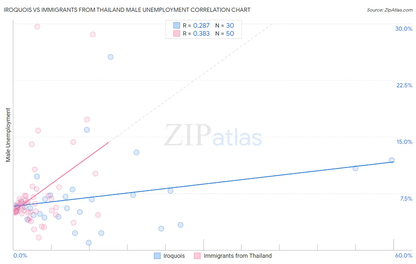 Iroquois vs Immigrants from Thailand Male Unemployment