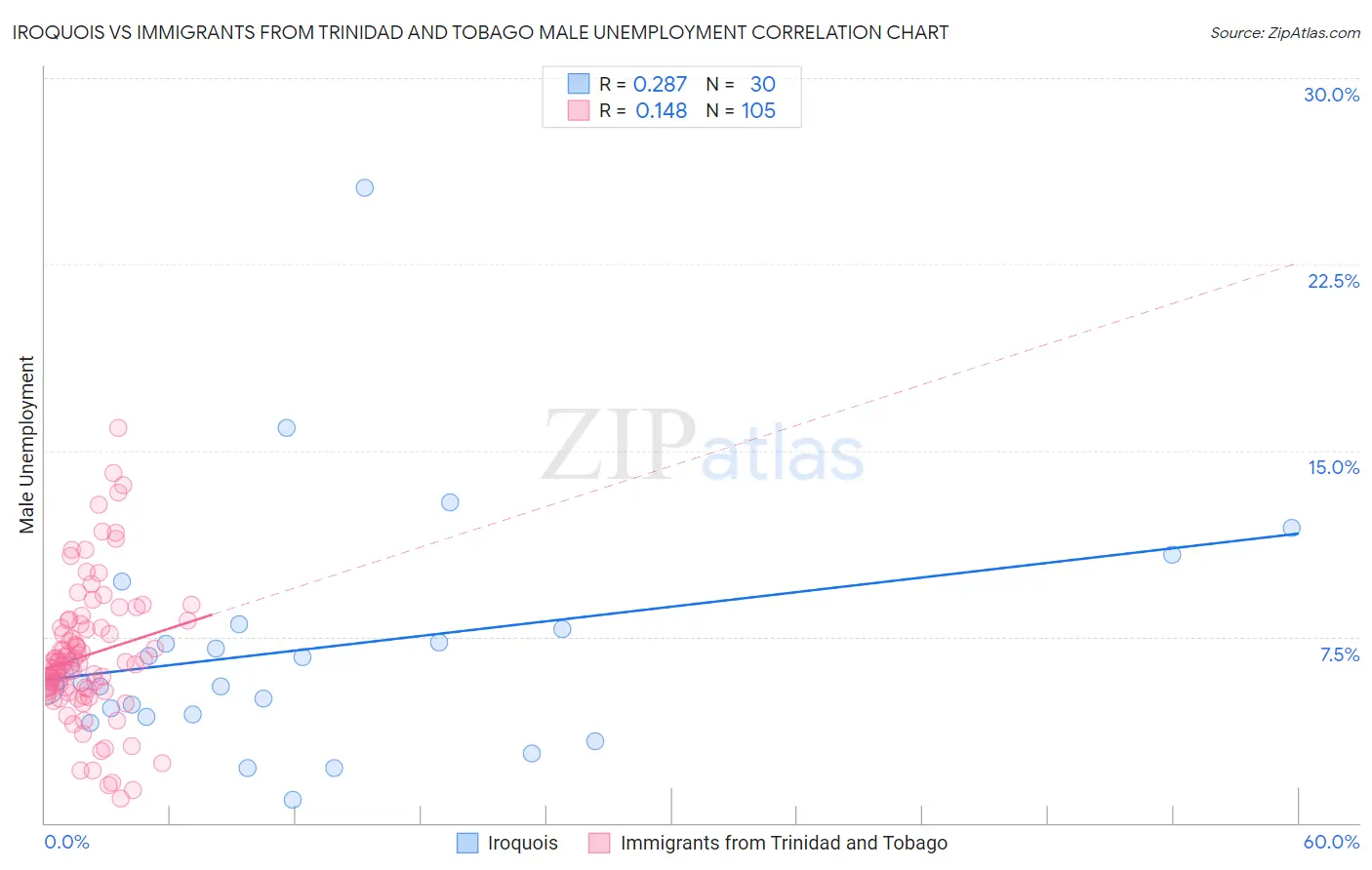 Iroquois vs Immigrants from Trinidad and Tobago Male Unemployment