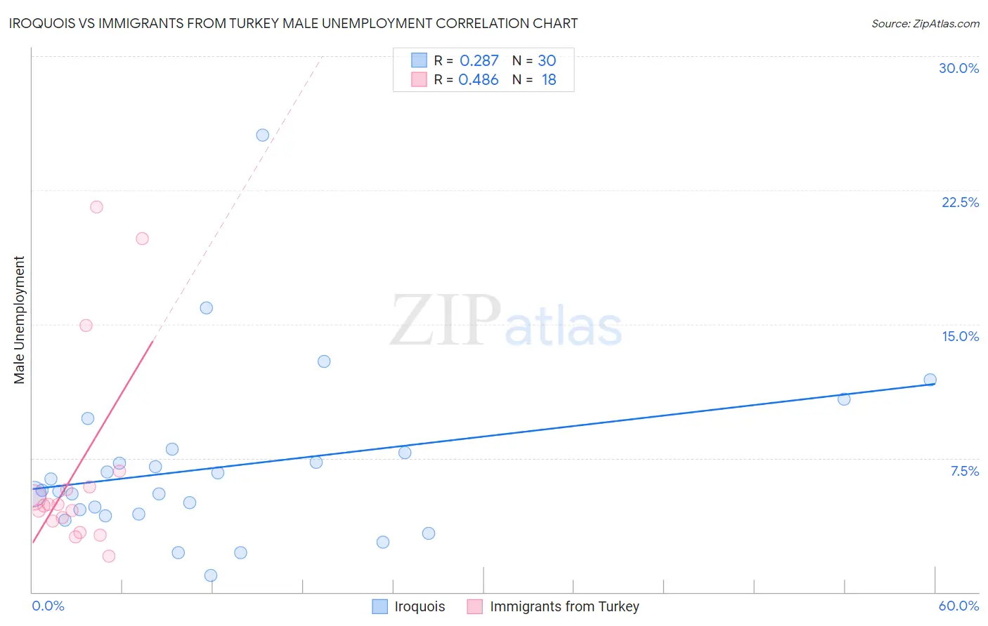 Iroquois vs Immigrants from Turkey Male Unemployment