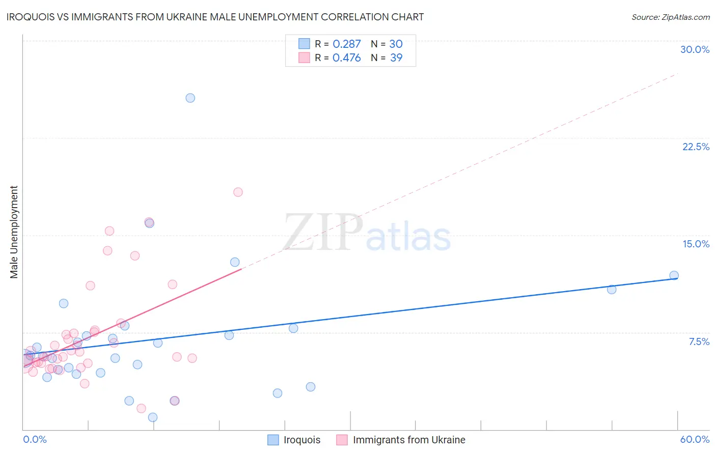 Iroquois vs Immigrants from Ukraine Male Unemployment