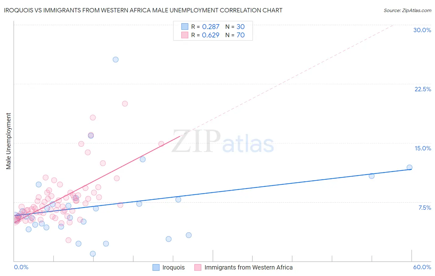 Iroquois vs Immigrants from Western Africa Male Unemployment