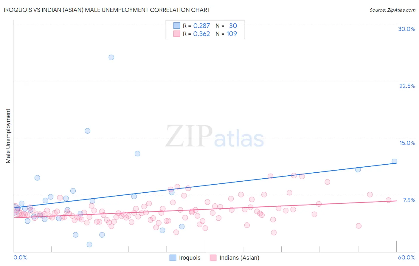 Iroquois vs Indian (Asian) Male Unemployment
