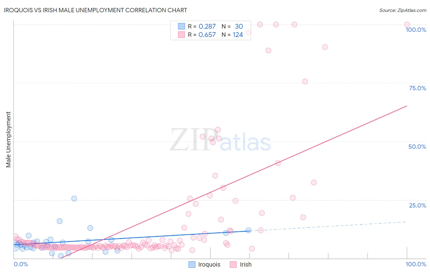 Iroquois vs Irish Male Unemployment