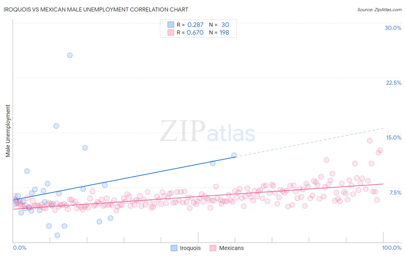 Iroquois vs Mexican Male Unemployment