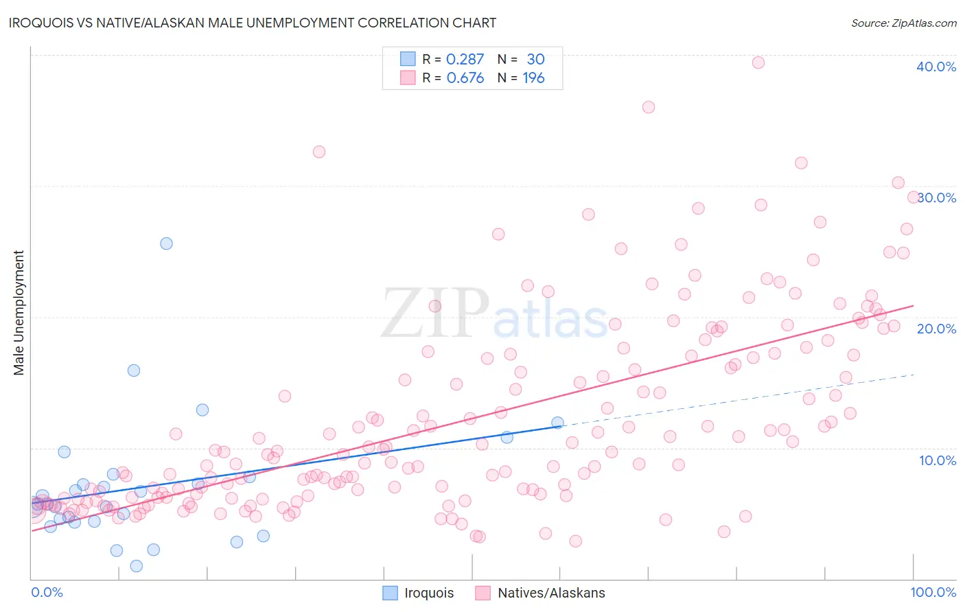 Iroquois vs Native/Alaskan Male Unemployment