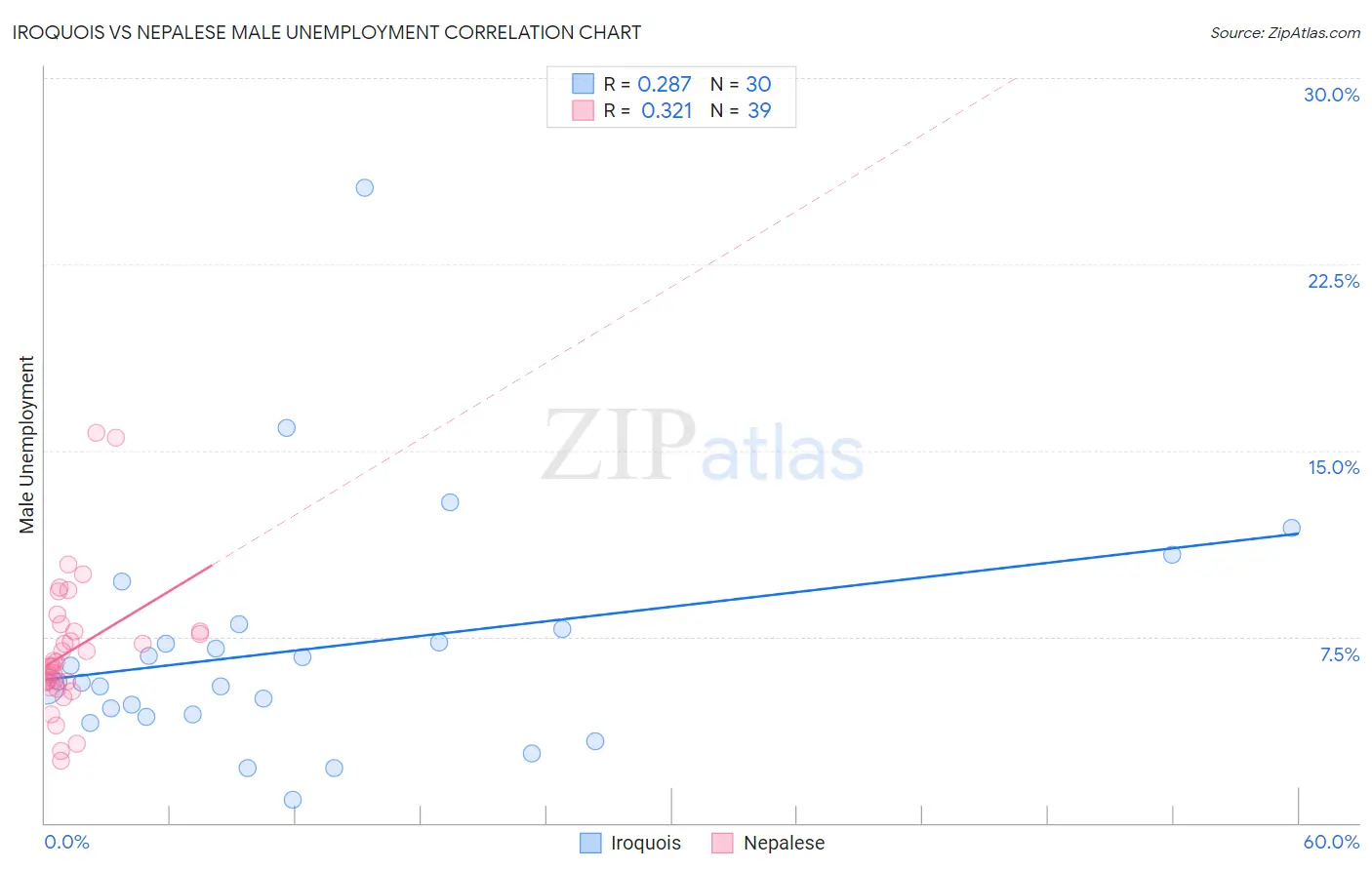Iroquois vs Nepalese Male Unemployment