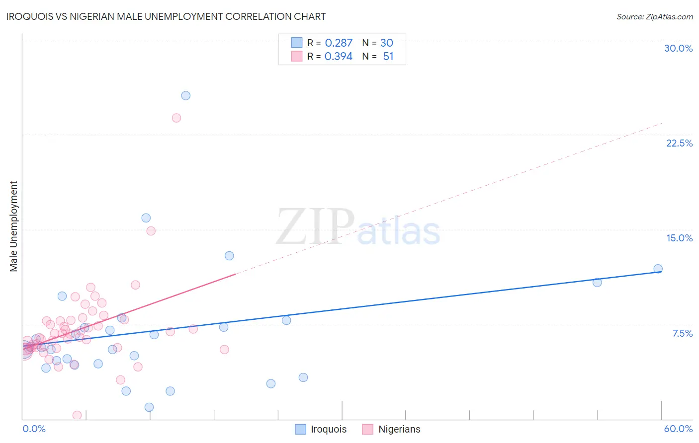 Iroquois vs Nigerian Male Unemployment