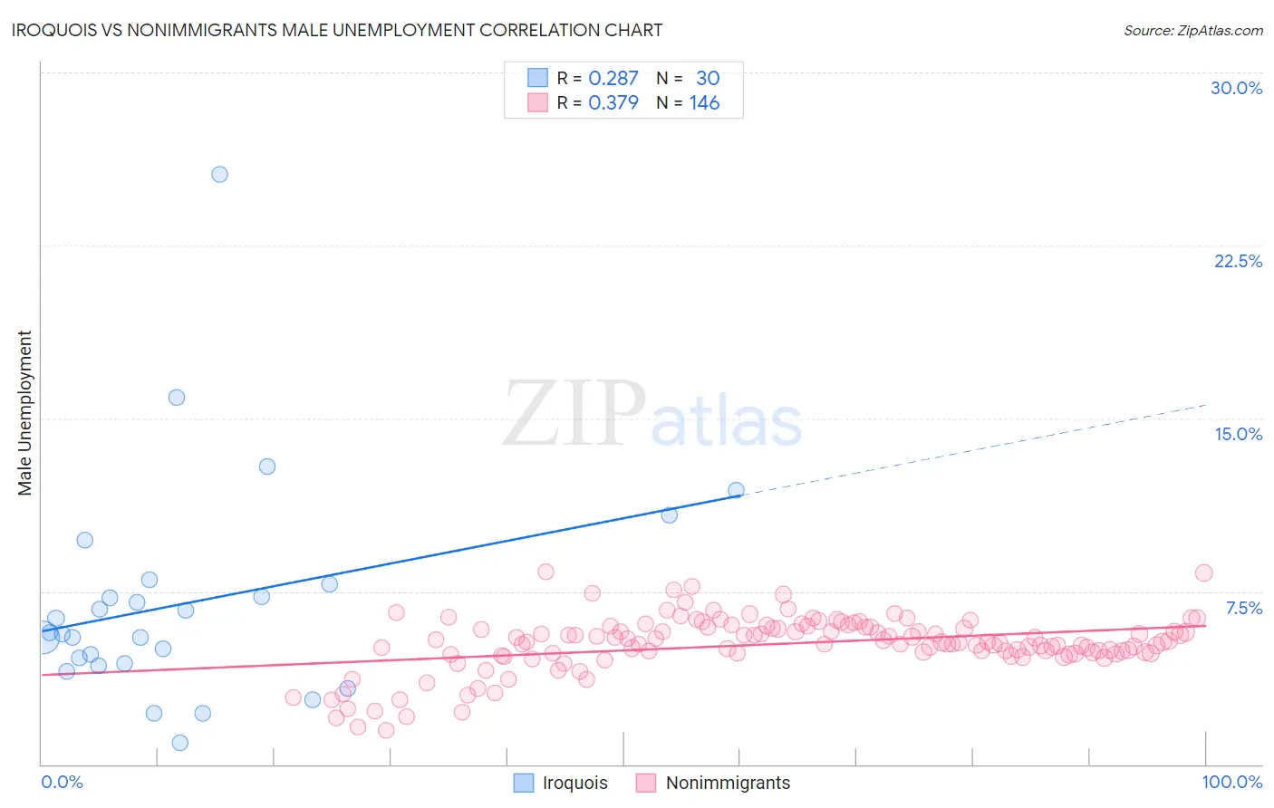 Iroquois vs Nonimmigrants Male Unemployment