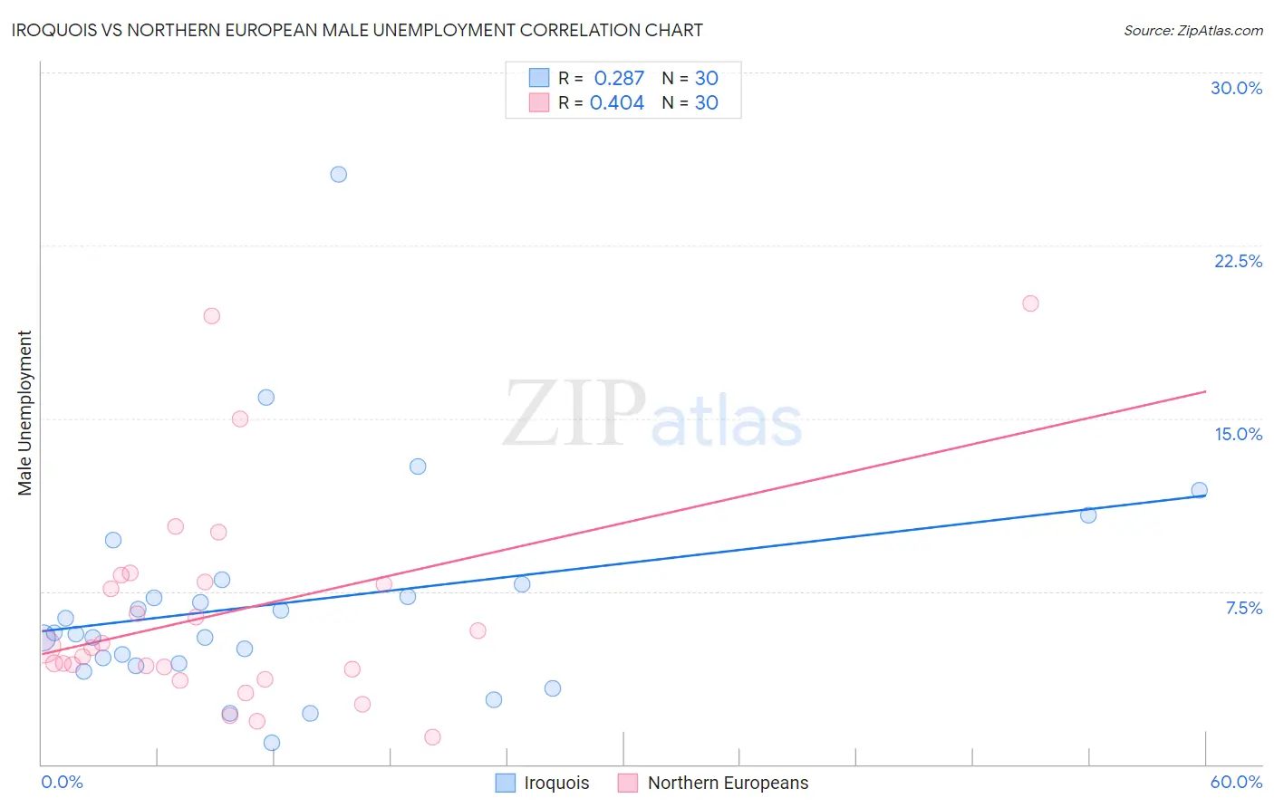 Iroquois vs Northern European Male Unemployment
