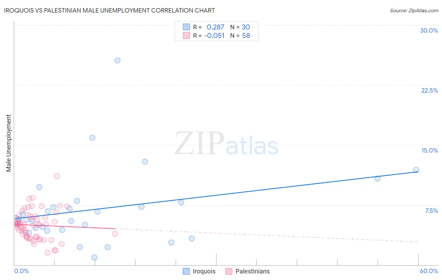Iroquois vs Palestinian Male Unemployment