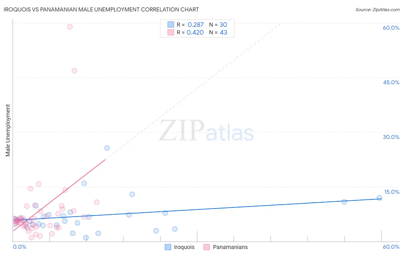 Iroquois vs Panamanian Male Unemployment