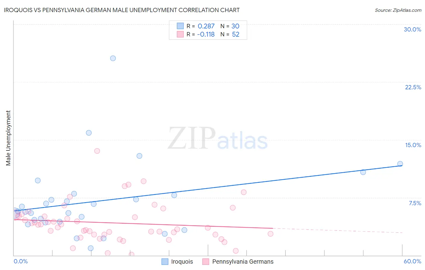 Iroquois vs Pennsylvania German Male Unemployment