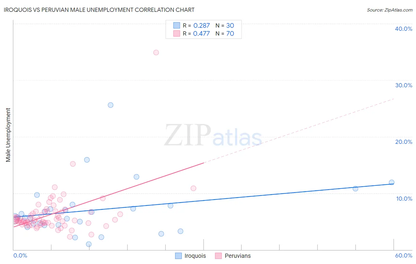 Iroquois vs Peruvian Male Unemployment