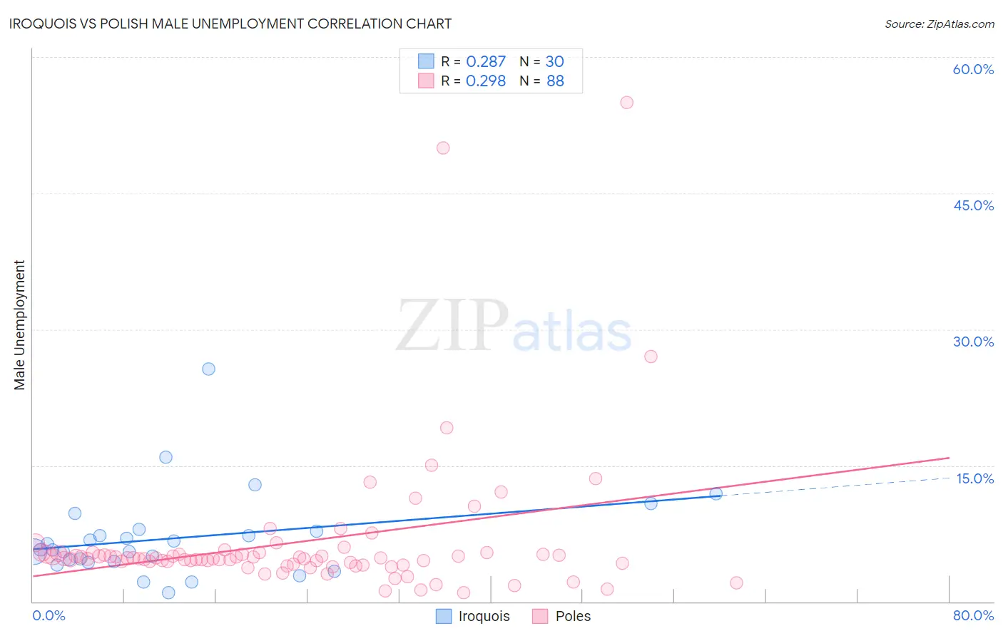 Iroquois vs Polish Male Unemployment