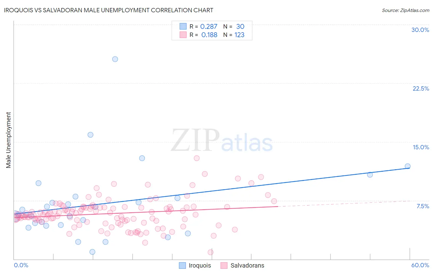 Iroquois vs Salvadoran Male Unemployment