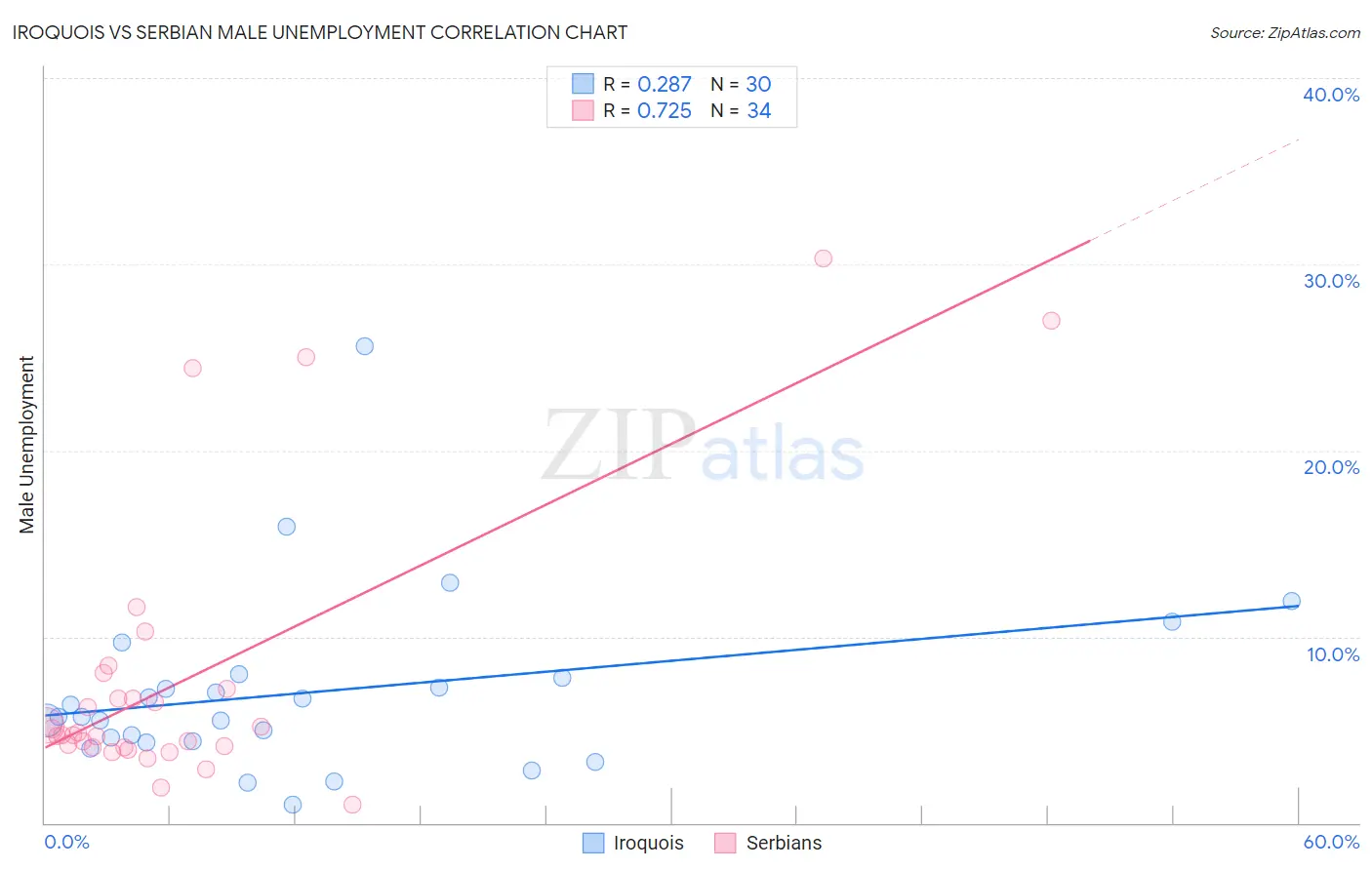 Iroquois vs Serbian Male Unemployment