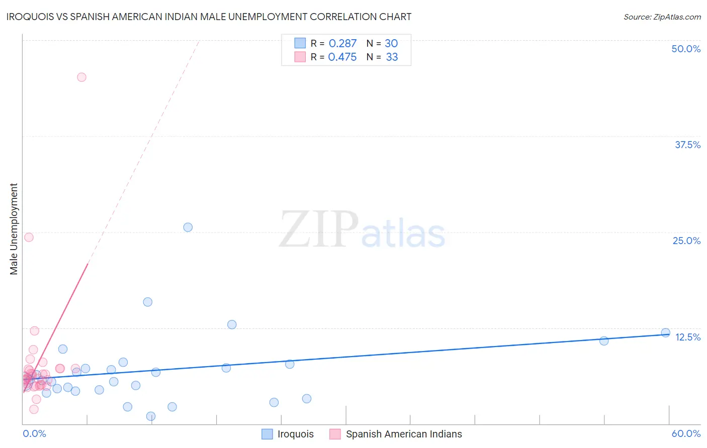 Iroquois vs Spanish American Indian Male Unemployment