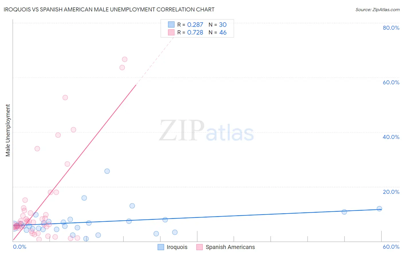 Iroquois vs Spanish American Male Unemployment