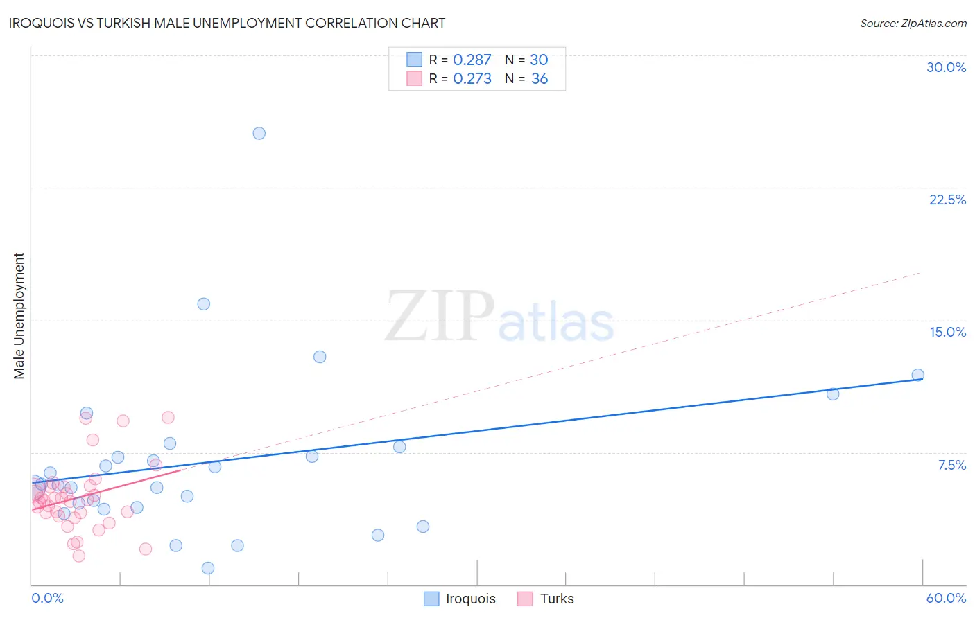 Iroquois vs Turkish Male Unemployment