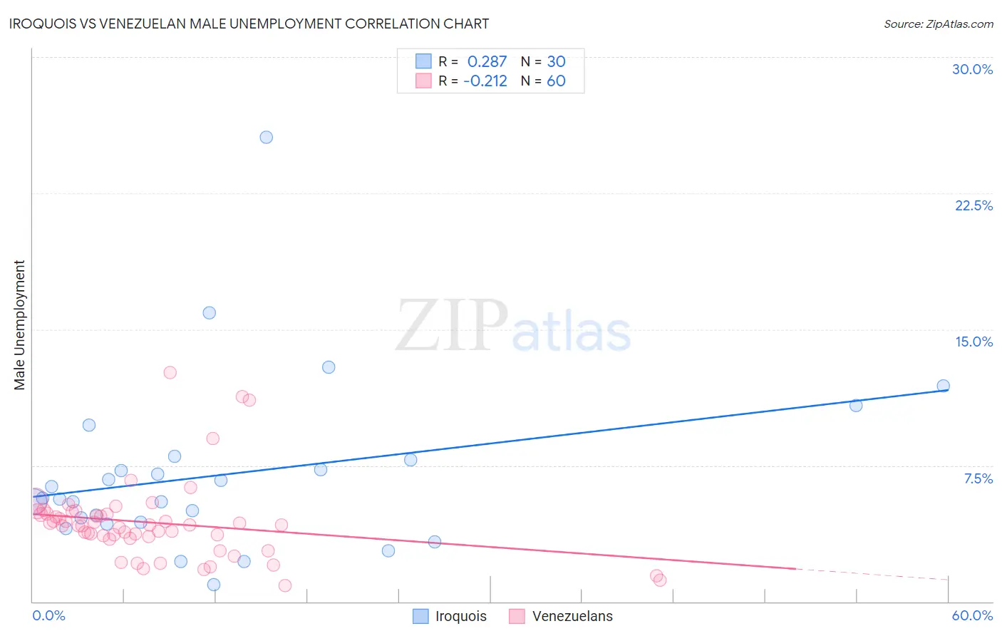 Iroquois vs Venezuelan Male Unemployment
