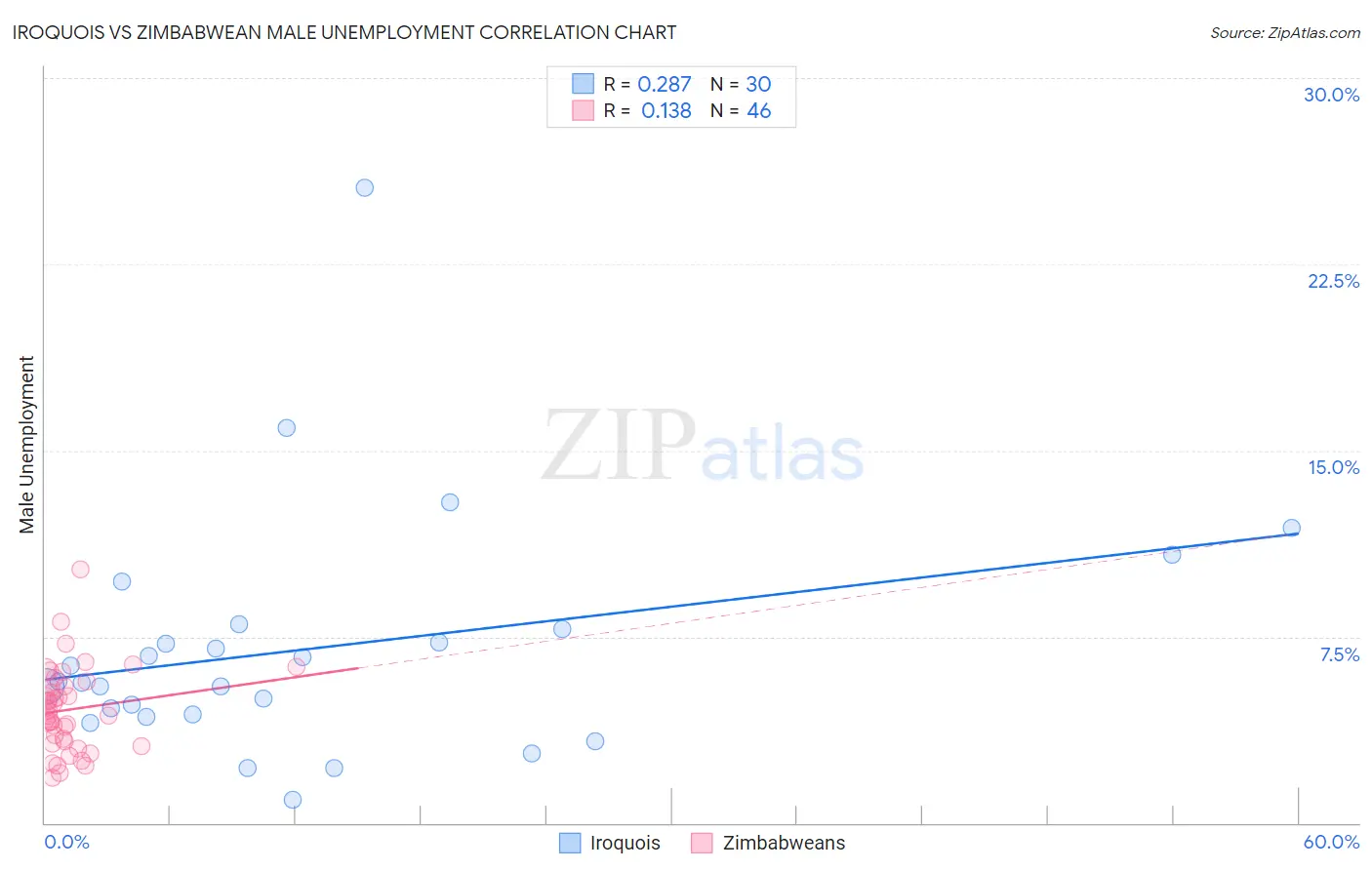 Iroquois vs Zimbabwean Male Unemployment