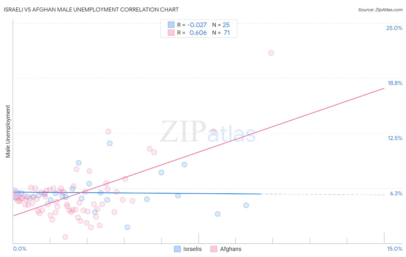 Israeli vs Afghan Male Unemployment