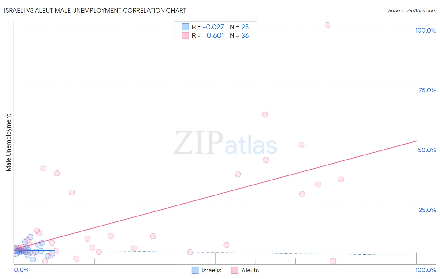 Israeli vs Aleut Male Unemployment