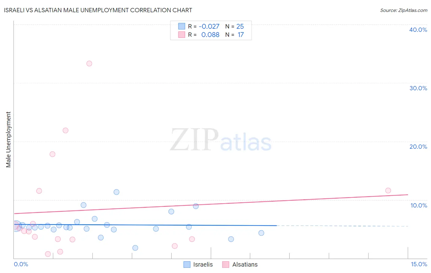 Israeli vs Alsatian Male Unemployment
