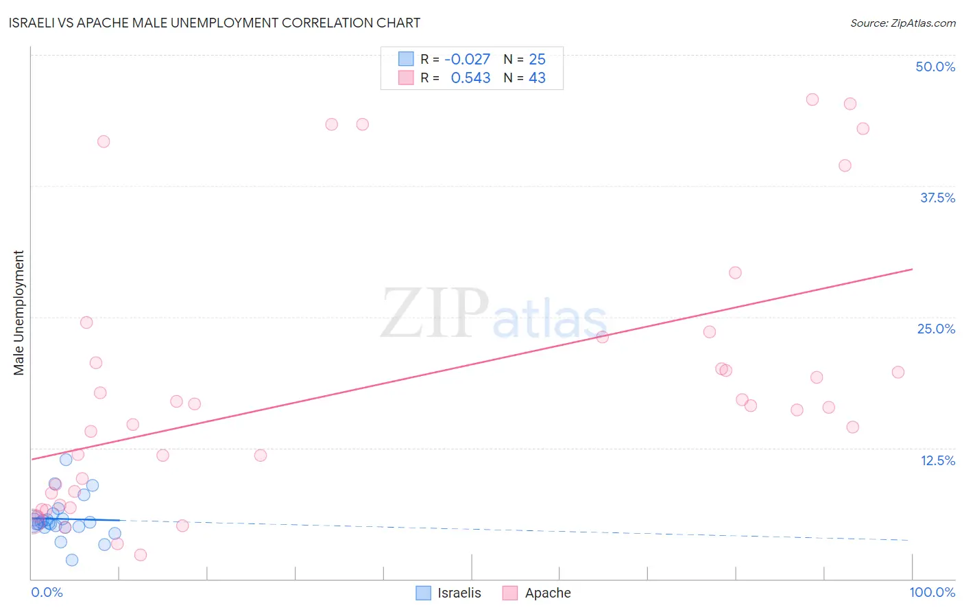 Israeli vs Apache Male Unemployment