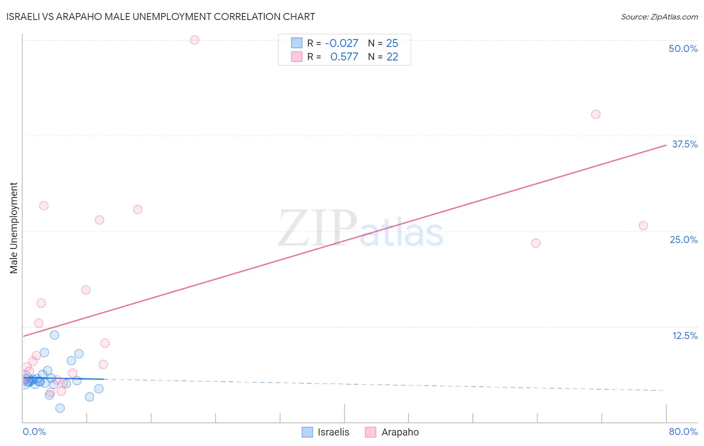 Israeli vs Arapaho Male Unemployment