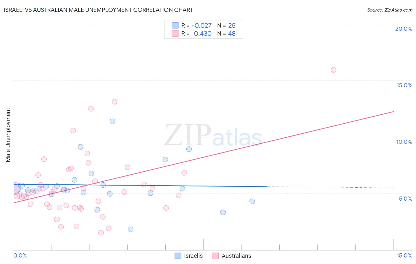 Israeli vs Australian Male Unemployment