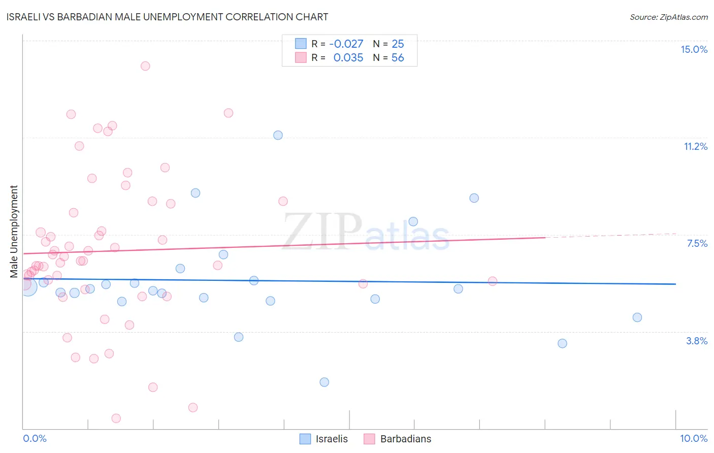 Israeli vs Barbadian Male Unemployment